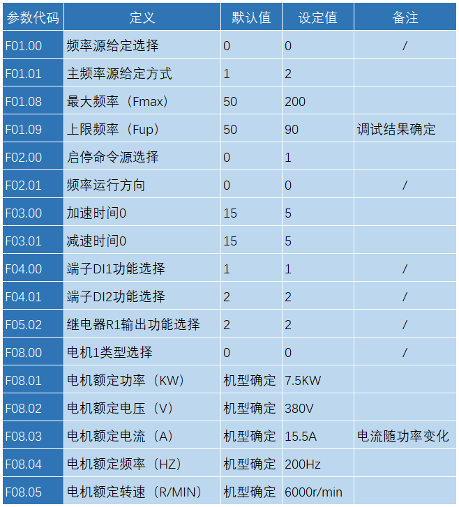 “三科變頻器”