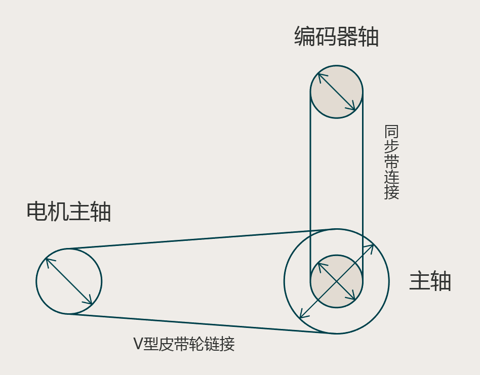 “三科變頻器”