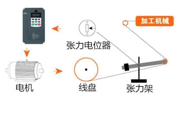 “三科變頻器”