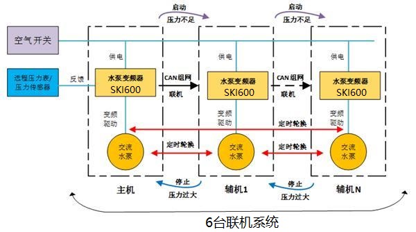 “三科多聯(lián)機SKI全變頻水泵控制系統(tǒng)”