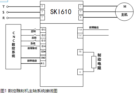 “三科變頻器”