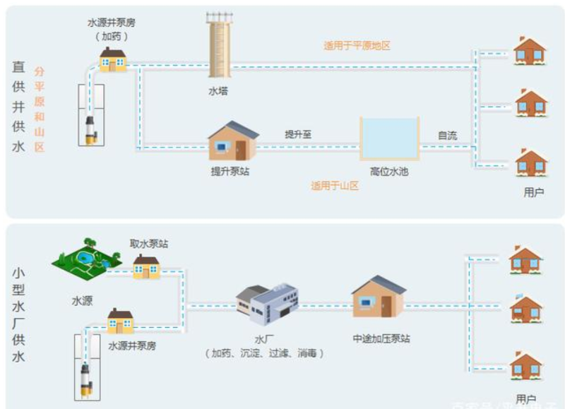 農(nóng)村供水的2種形式
