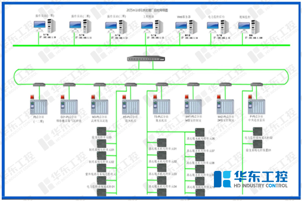 污水處理廠自控網(wǎng)絡(luò)圖