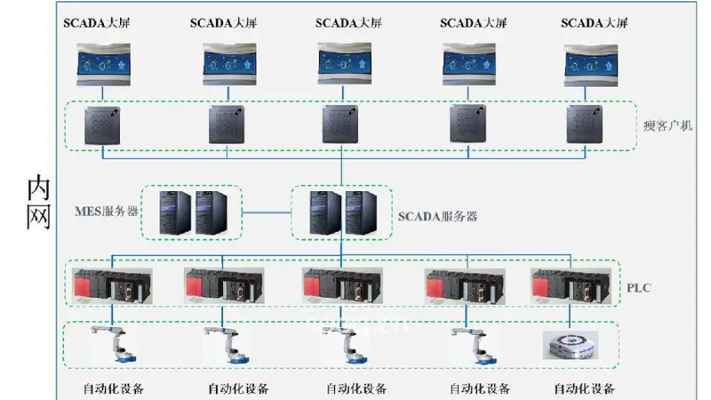 SCADA系統構造