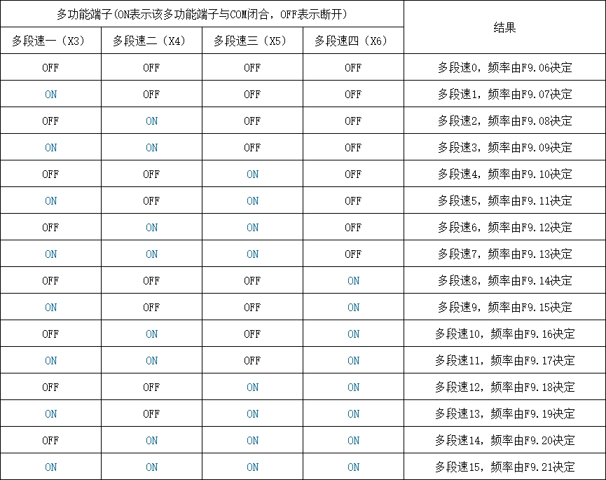 SK600三科變頻器多段速視頻指導(dǎo)